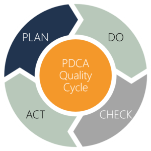 PDCA-Zyklus